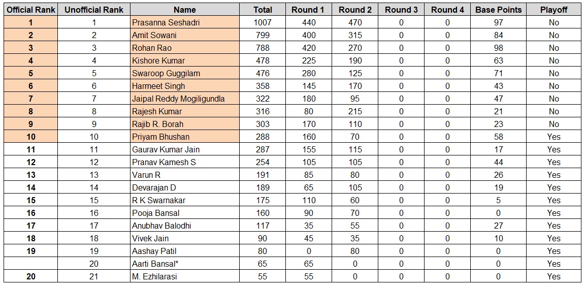Results after round 2